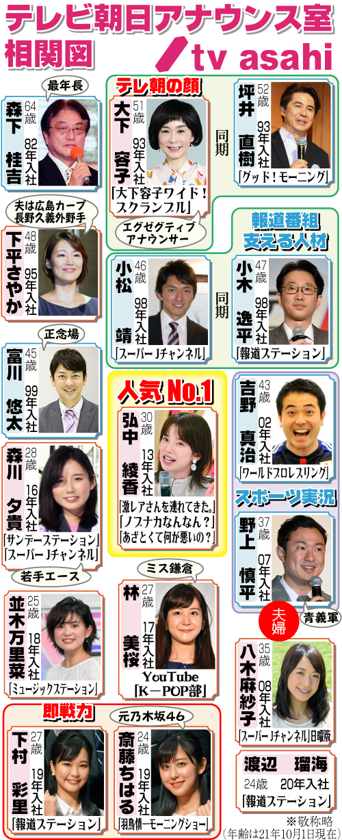 テレビ朝日アナウンス室の人物相関図（年齢は21年10月１日現在）
