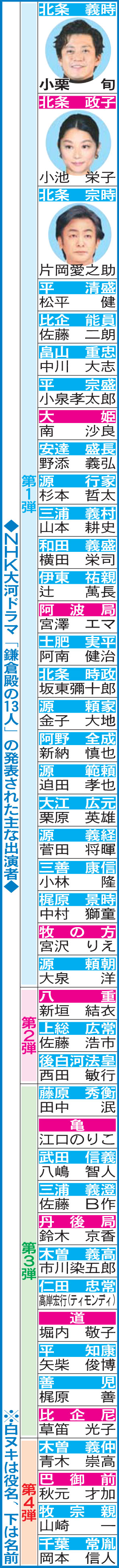 NHK大河ドラマ「鎌倉殿の13人」の発表された主な出演者