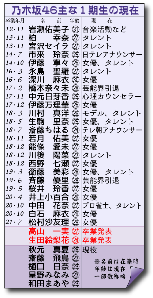 乃木坂46主な１期生の現在