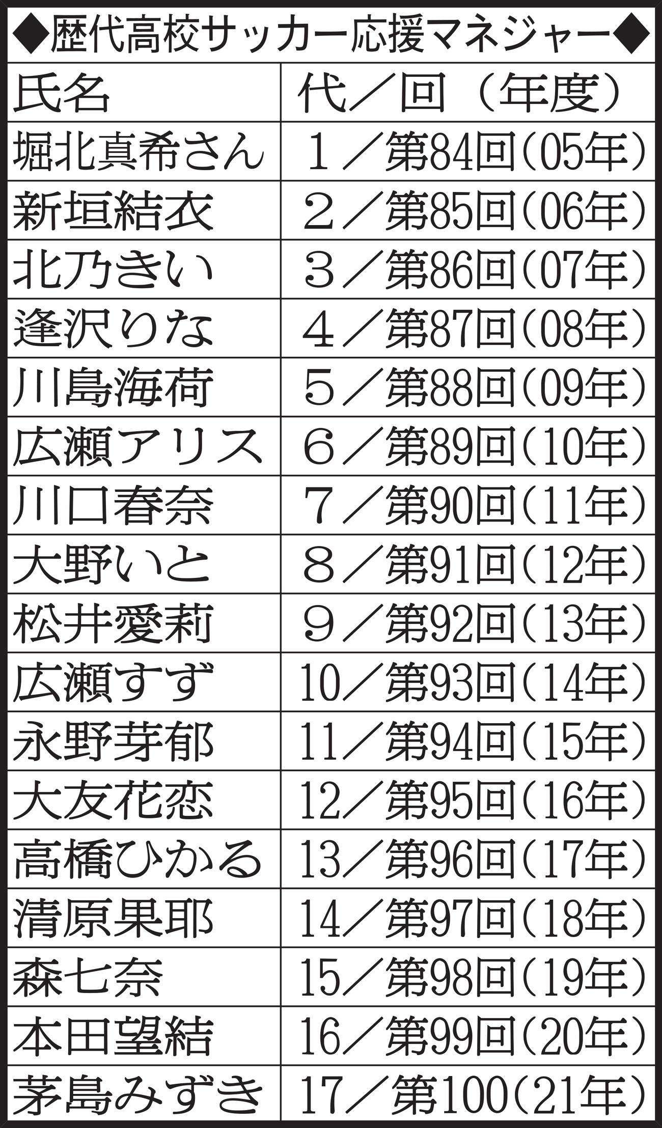歴代高校サッカー応援マネジャー