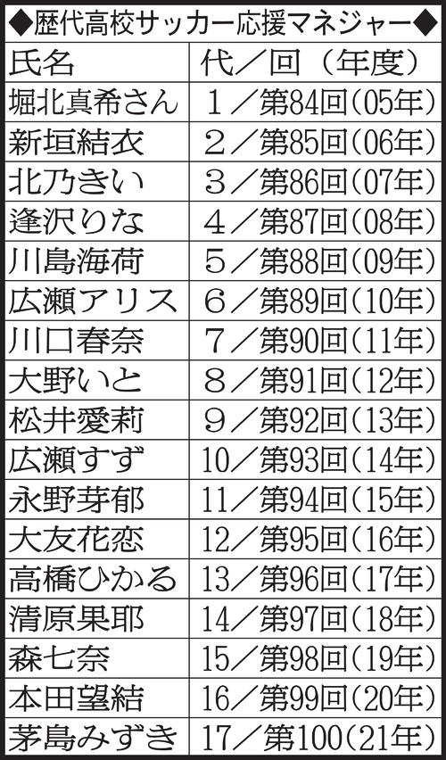 歴代高校サッカー応援マネジャー