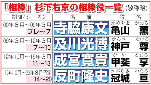 「相棒」杉下右京の相棒役一覧