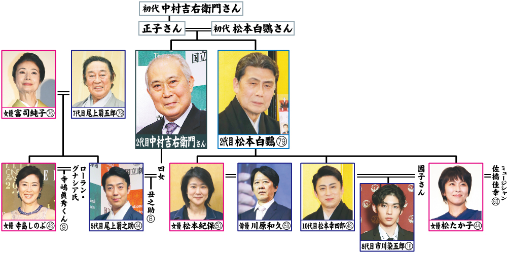中村吉右衛門さん家系図