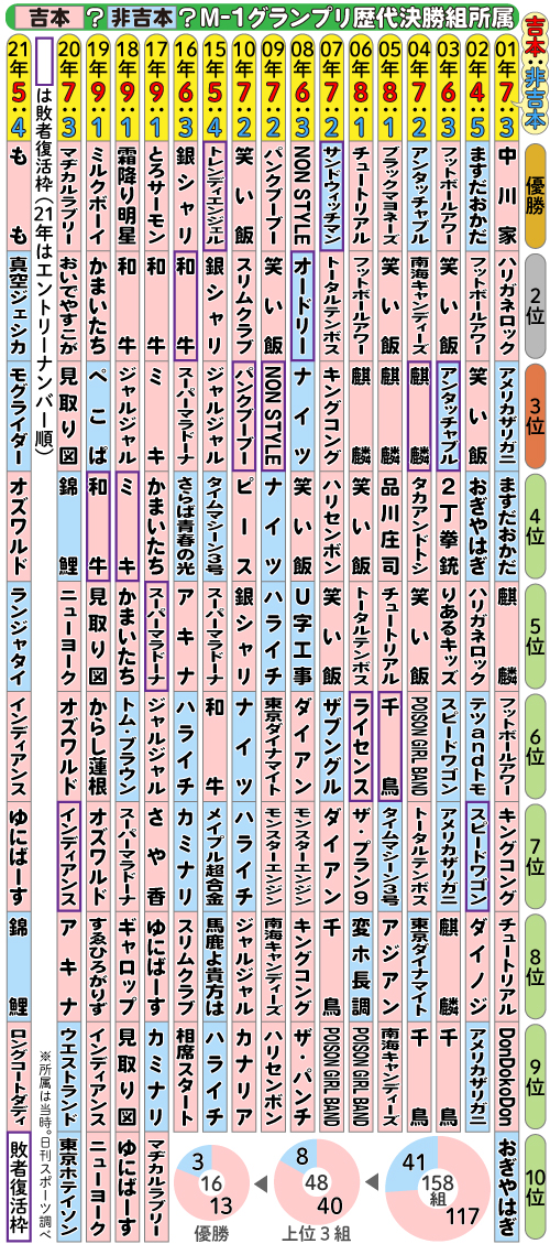 吉本？非吉本？M-1グランプリ歴代決勝組所属