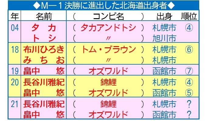 Ｍ―１決勝に進出した北海道出身者