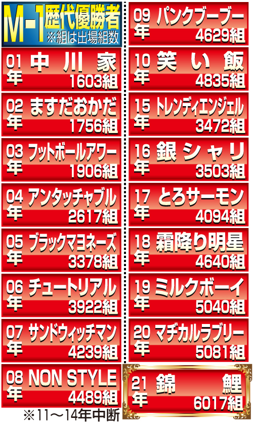 M－1歴代優勝者