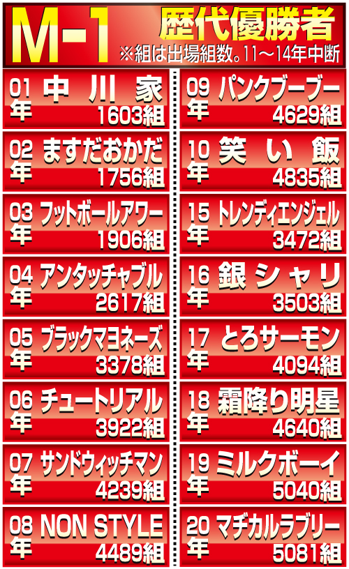M－1歴代優勝者