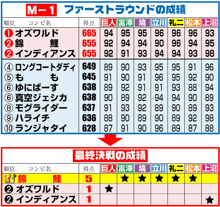Ｍ－１成績
