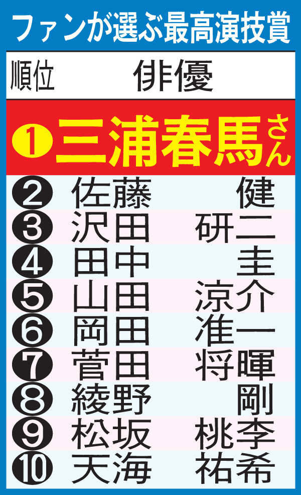 ファンが選ぶ最高演技賞