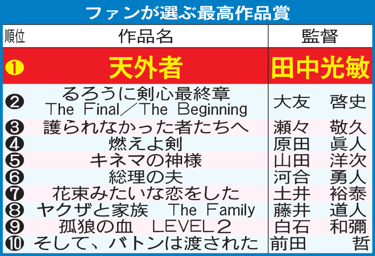 ファンが選ぶ最高作品賞
