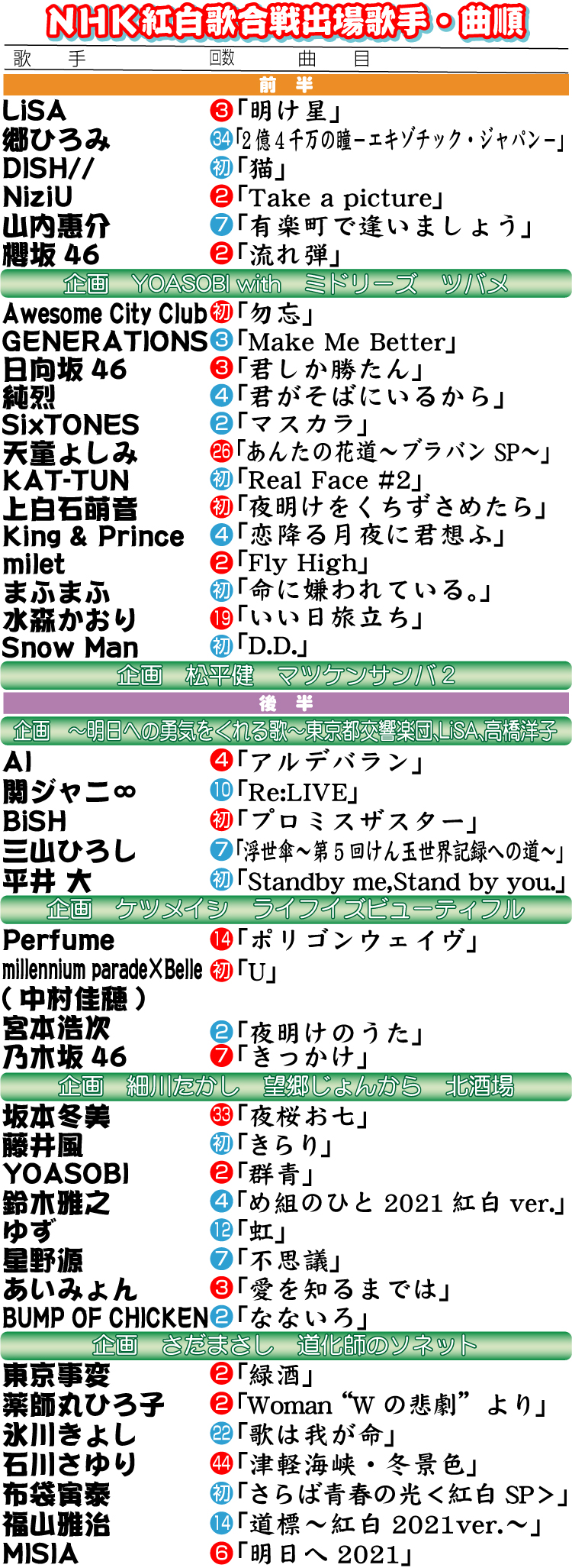 ＮＨＫ紅白歌合戦出場歌手・曲順