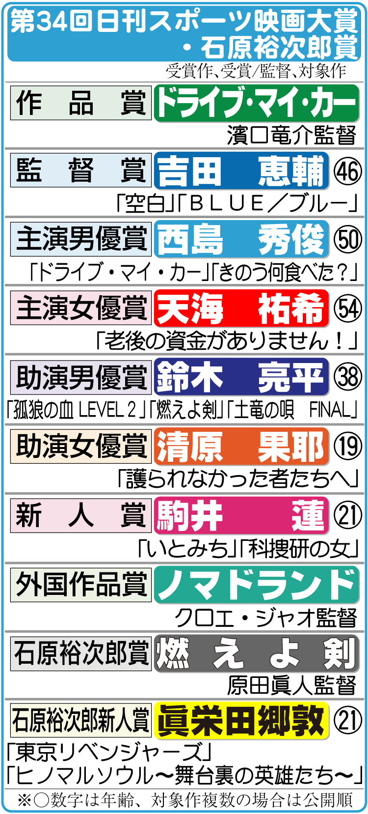 第34回日刊スポーツ映画大賞・石原裕次郎賞