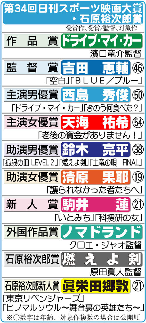 第34回日刊スポーツ映画大賞・石原裕次郎賞