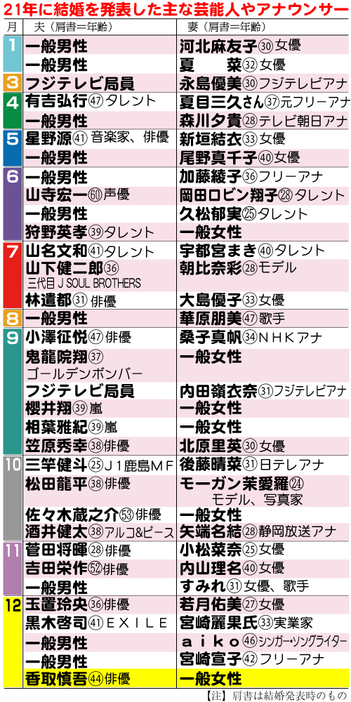 21年に結婚を発表した主な芸能人やアナウンサー