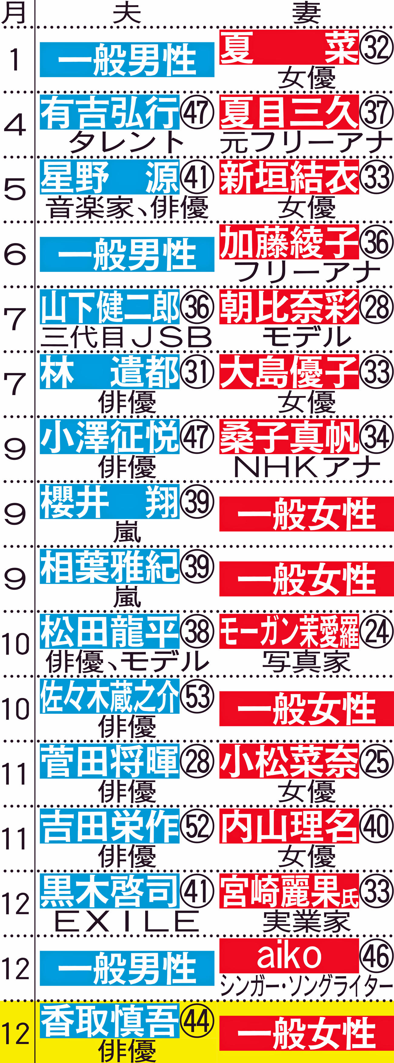 今年結婚を発表した主な芸能人やアナウンサー※肩書は結婚発表時、○数字は年齢、敬称略