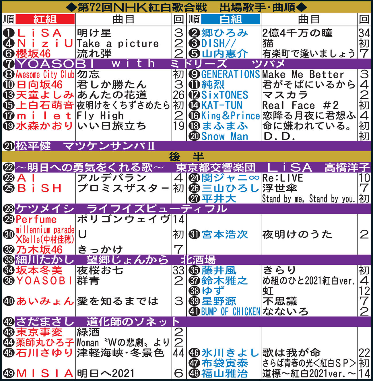 第72回NHK紅白歌合戦　出場歌手・曲順