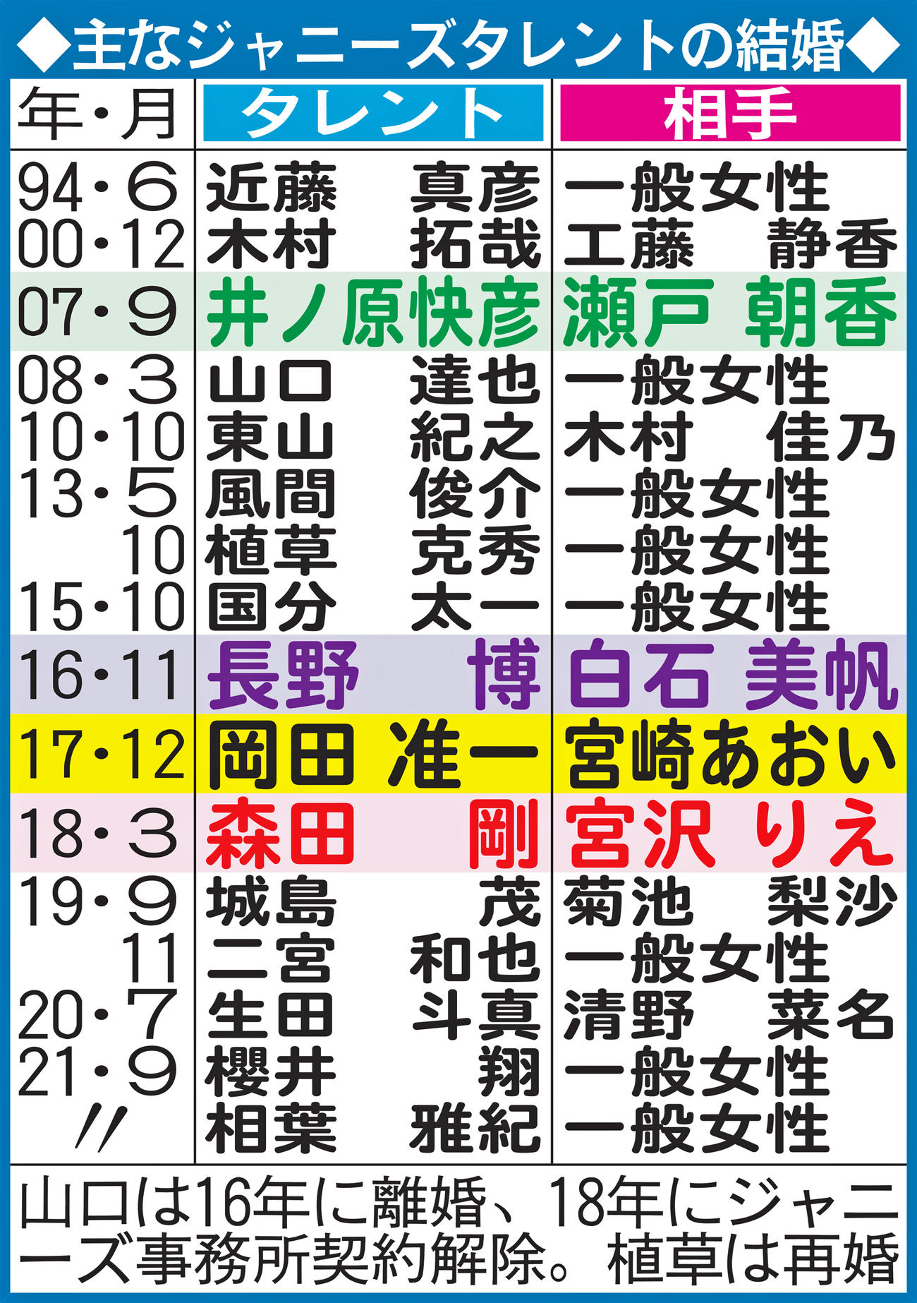 主なジャニーズタレントの結婚