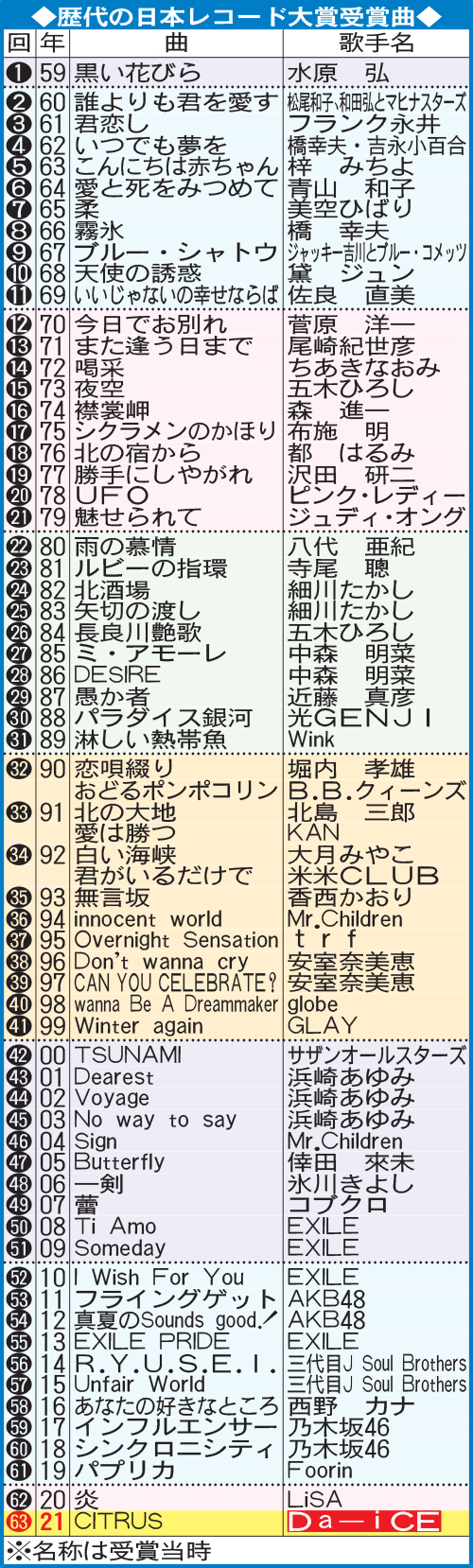 歴代の日本レコード大賞受賞曲
