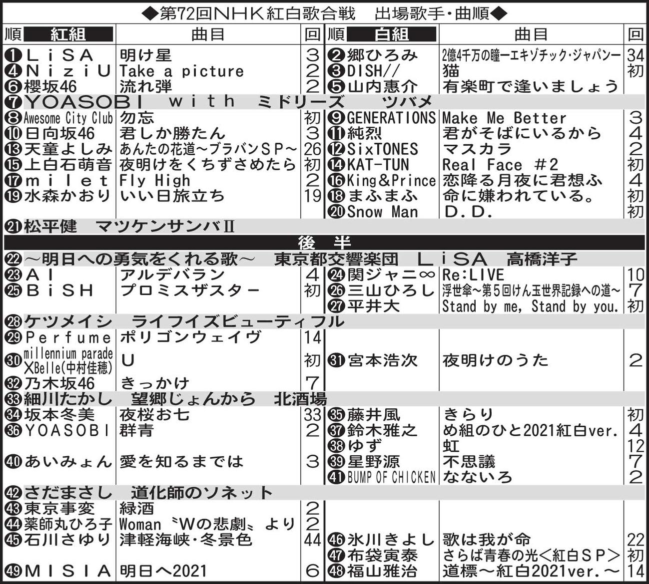 第72回紅白歌合戦の出場歌手と曲順