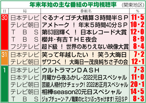 ※数字はビデオリサーチ調べ
