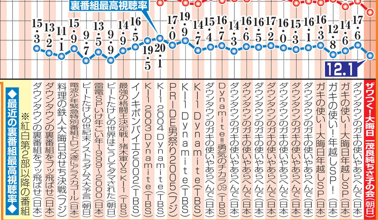 最近の裏番組最高視聴率