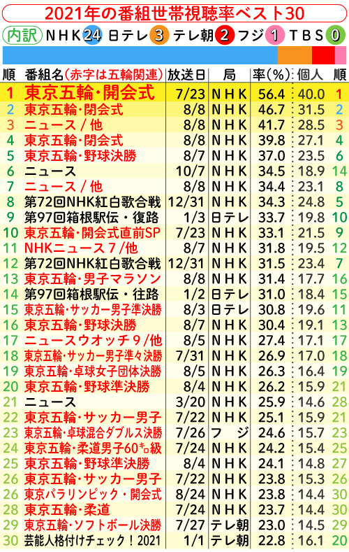 2021年の番組世帯視聴率ベスト30