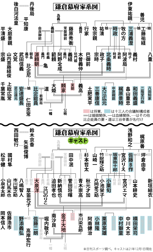 鎌倉幕府見比べ家系図。下の「鎌倉殿の13人」キャスト版と比較してお楽しみください
