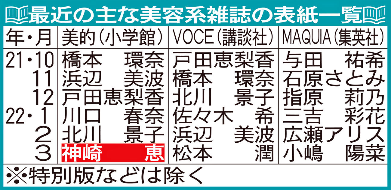 最近の主な美容系雑誌の表紙一覧