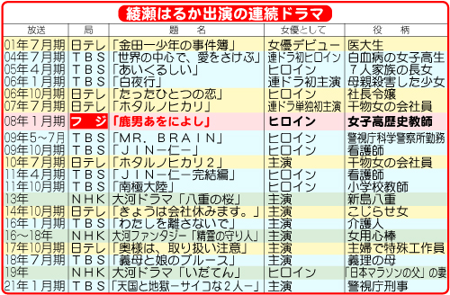 綾瀬はるか出演の連続ドラマ
