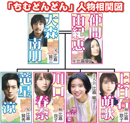 NHK連続テレビ小説「ちむどんどん」人物相関図