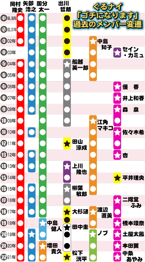 ぐるない「ゴチになります」メンバー変遷