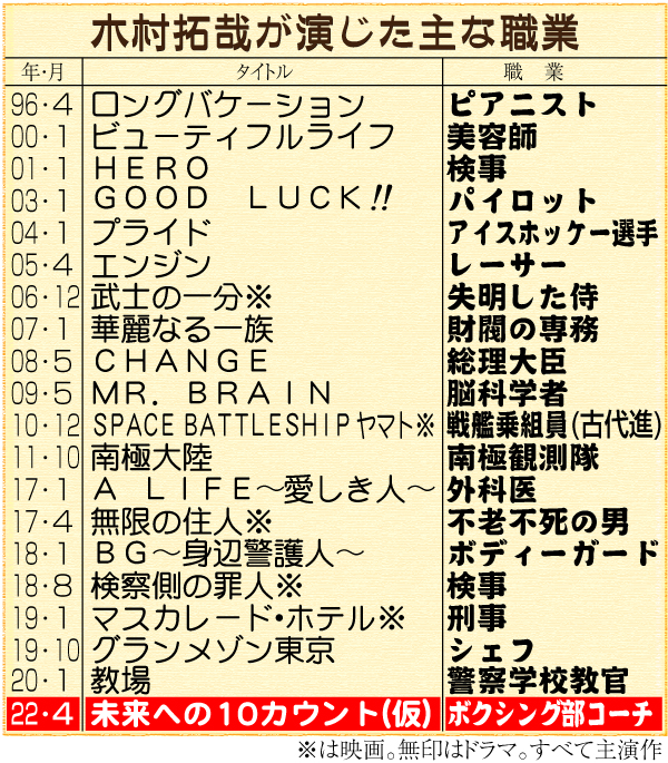木村拓哉が演じた主な職業