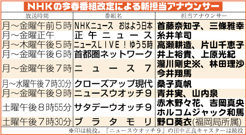 ＮＨＫの今春番組改定による新担当アナウンサー