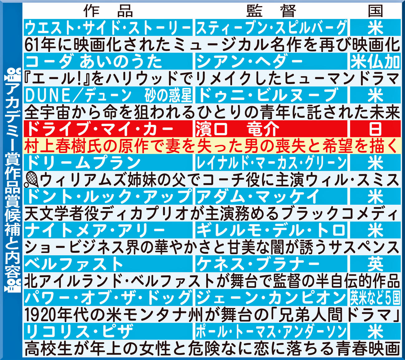 アカデミー賞作品賞候補と内容