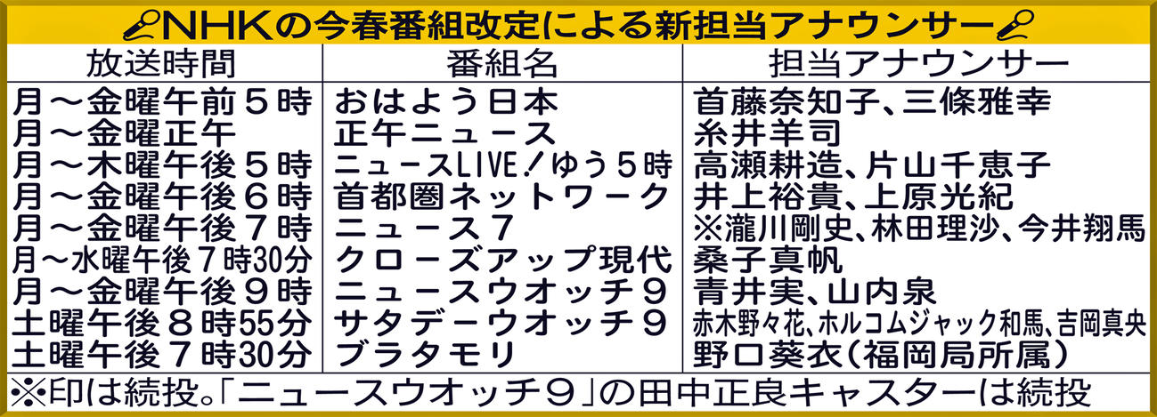 NHKの今春番組改定による新担当アナウンサー