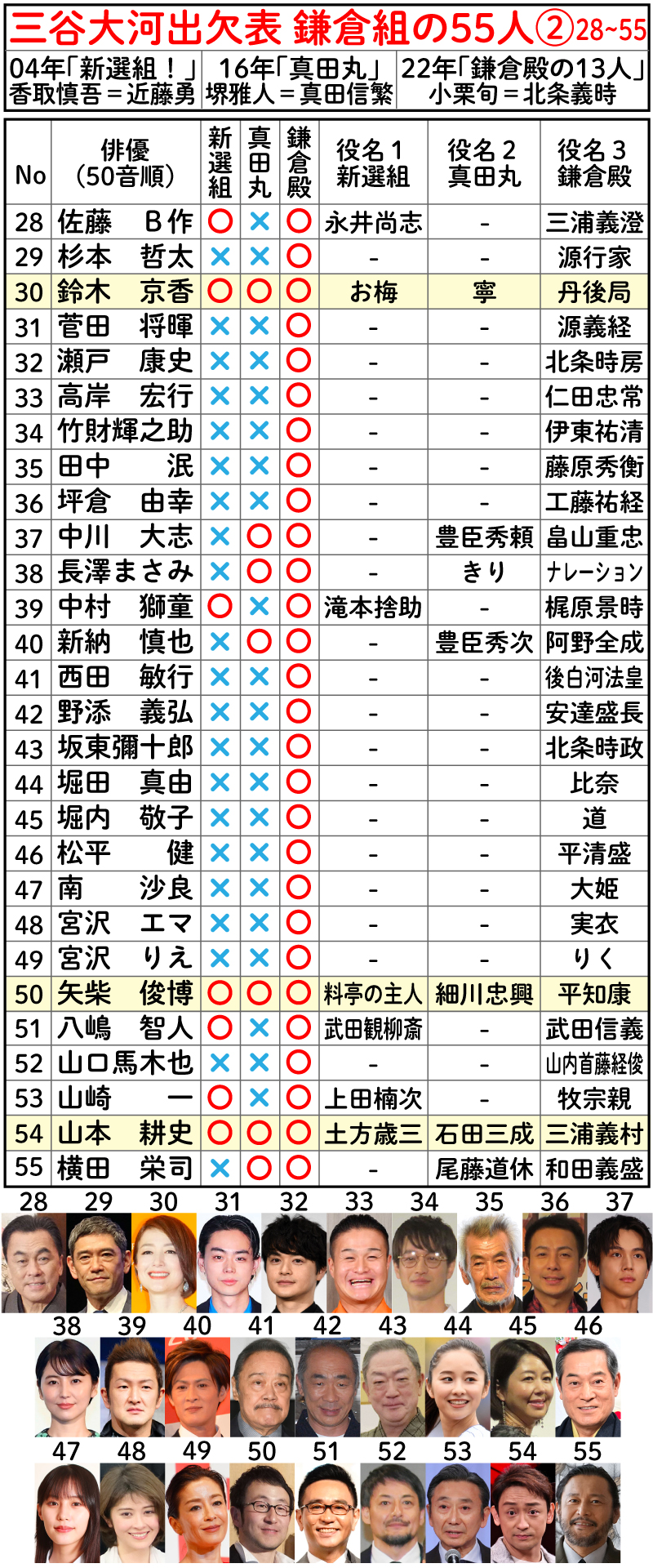 【鎌倉殿の13人】三谷大河出欠表2　鎌倉組の55人。3作77人を大検証