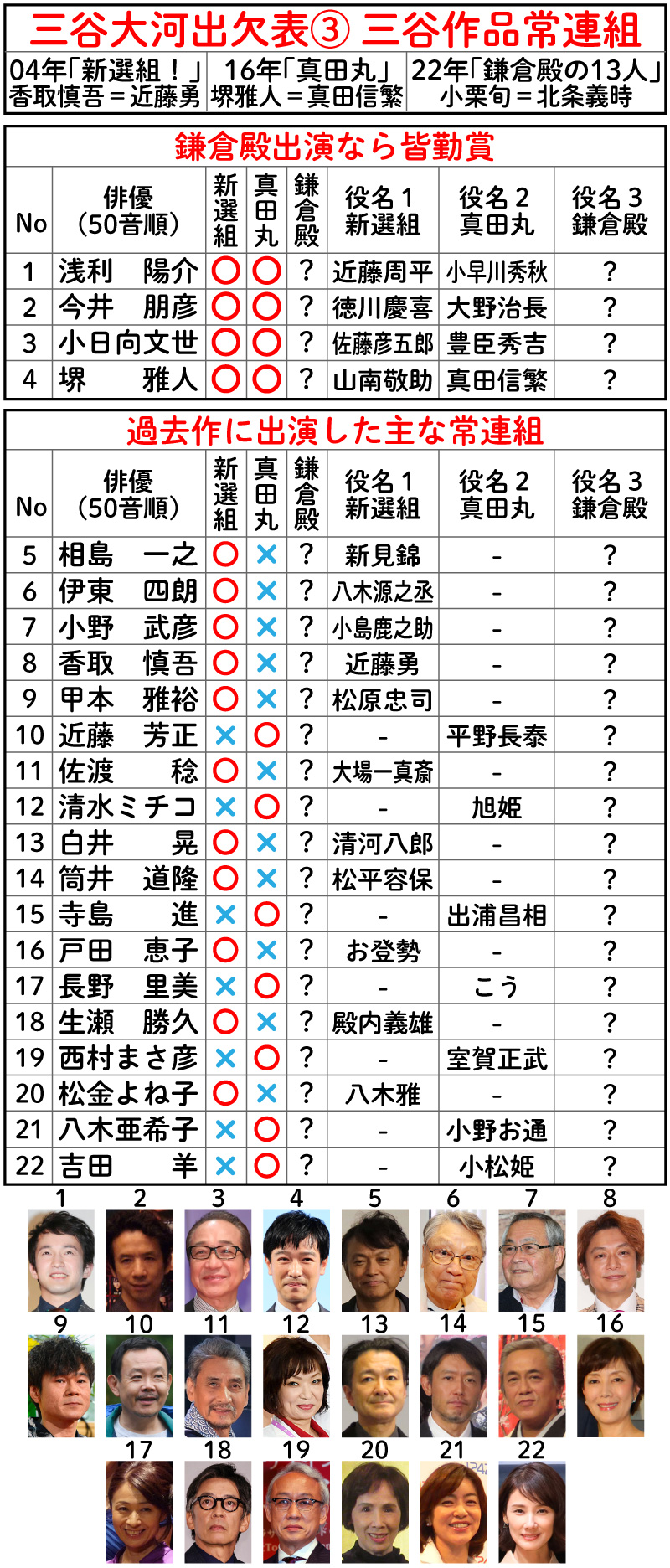 【鎌倉殿の13人】三谷大河出欠表3　三谷作品常連組。3作77人を大検証
