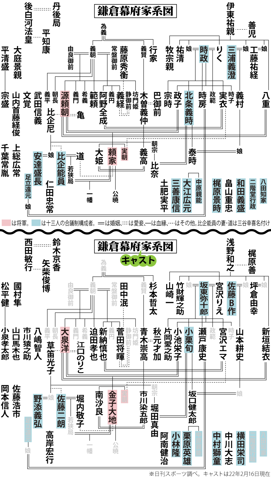 鎌倉幕府見比べ家系図。下の「鎌倉殿の13人」キャスト版と比較してお楽しみください