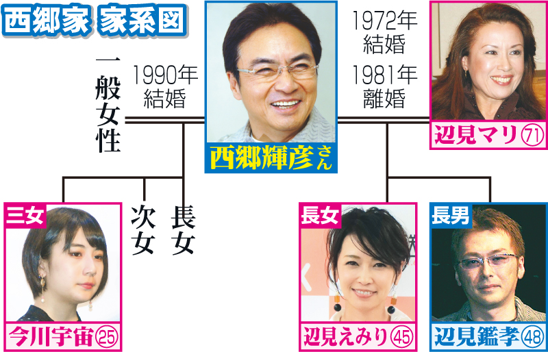 西郷家の家系図