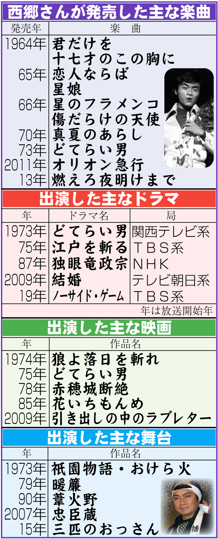 西郷さんが発売した主な楽曲＆出演ドラマ＆出演映画＆出演舞台