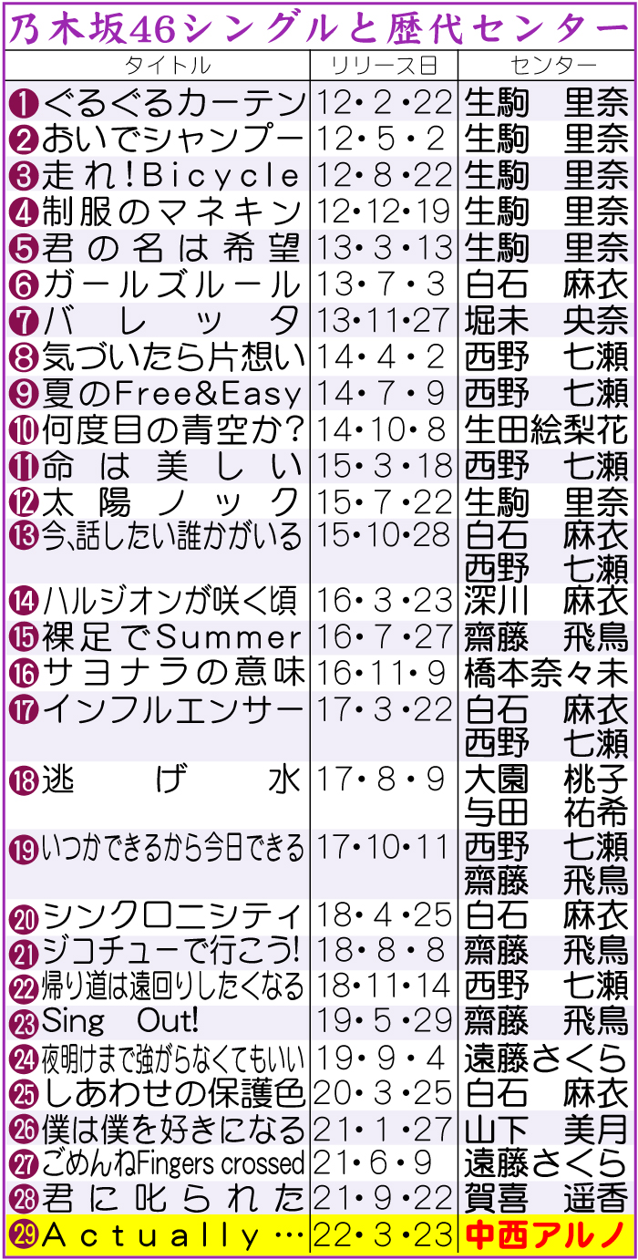 乃木坂シングルと歴代センター