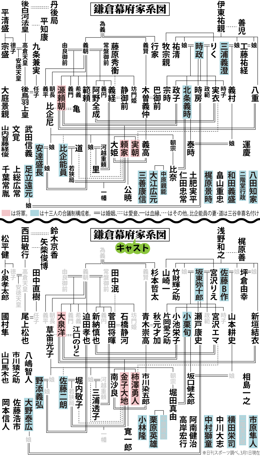 鎌倉幕府見比べ家系図。「鎌倉殿の13人」キャスト版と上下で比較してお楽しみください