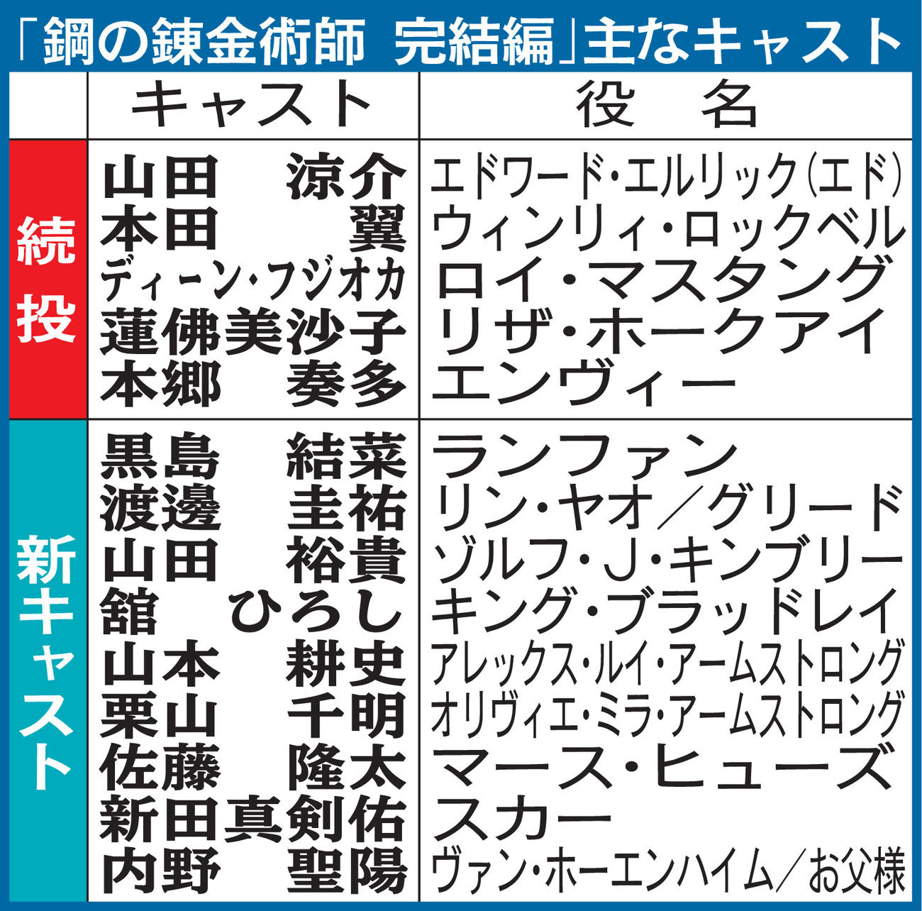 「鋼の錬金術師　完結編」主なキャスト