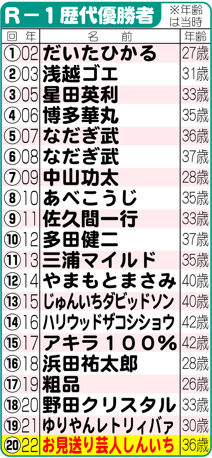 Ｒ－１歴代優勝者