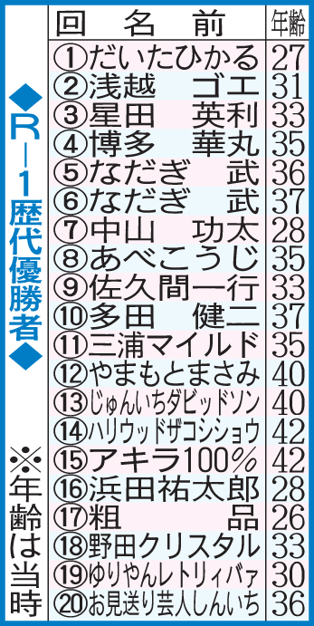 R-1歴代優勝者