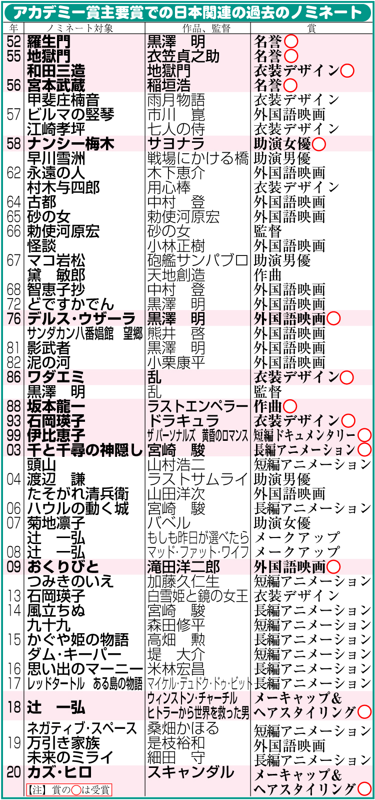 アカデミー賞主要賞での日本関連の過去のノミネート
※76年「デルス・ウザーラ」は旧ソ連作品
