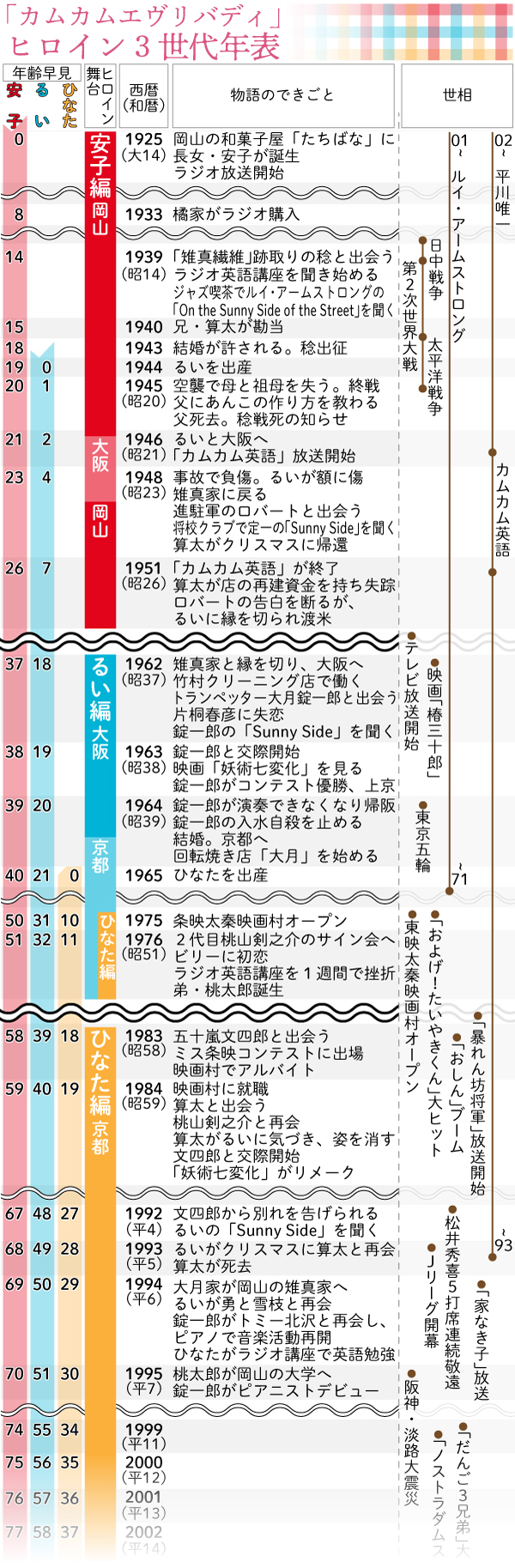 「カムカムエヴリバディ」ヒロイン３世代年表