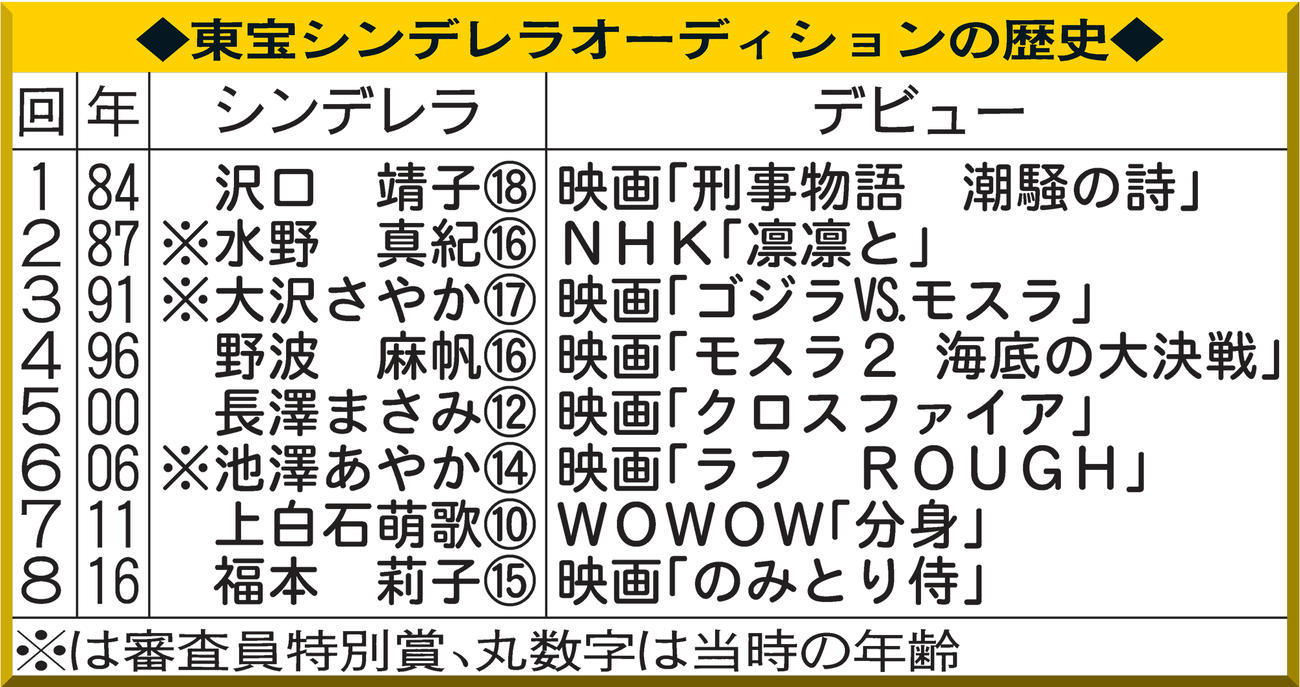 ◆東宝シンデレラオーディションの歴史◆