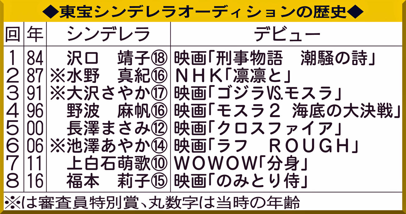 東宝シンデレラオーディションの歴史