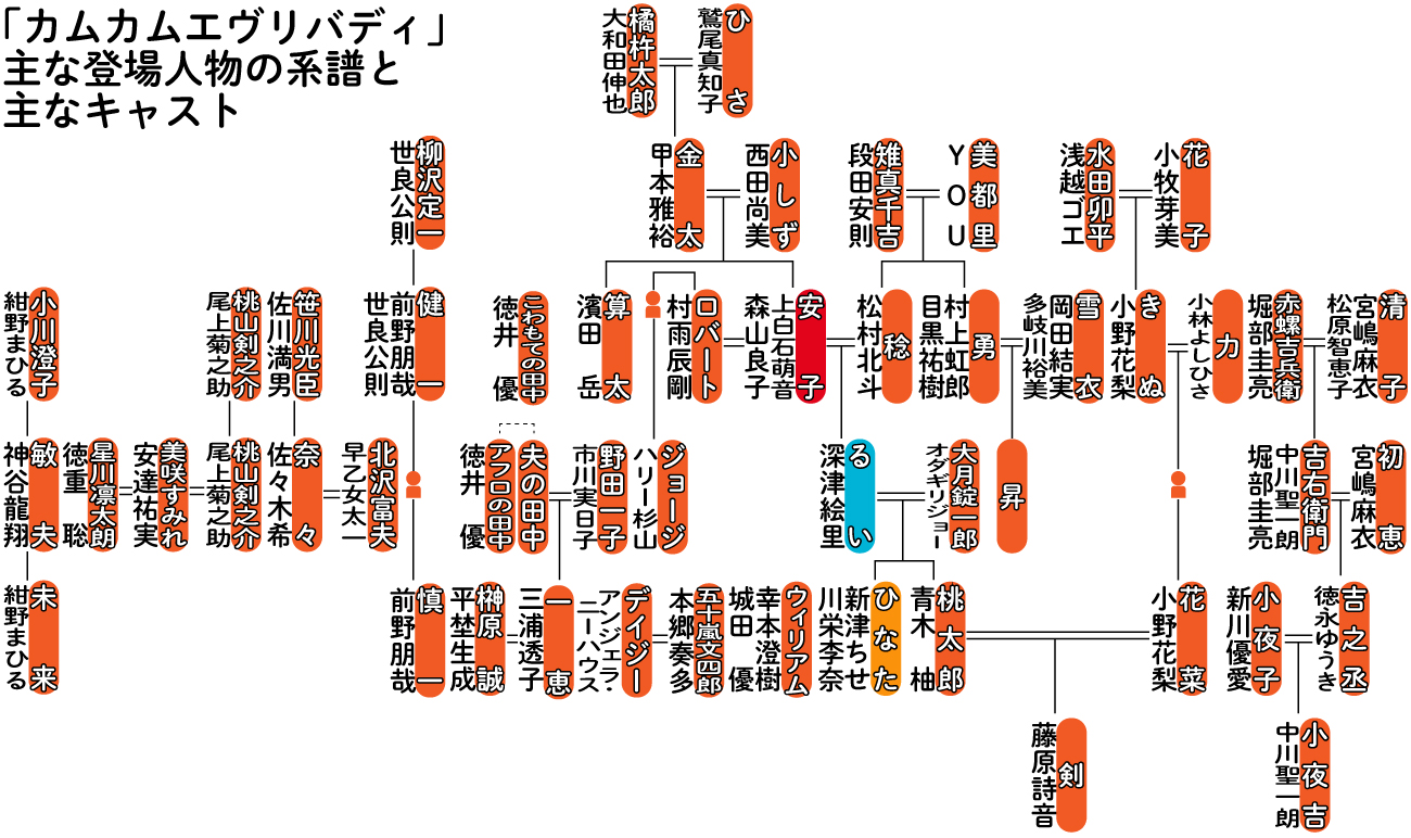 「カムカムエヴリバディ」主な登場人物の系譜と主なキャスト（グラフィック作成・山本遥香）
